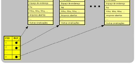 Implementação de Processos Bloco de controle do processo (BCP) Todos os PCBs residem em