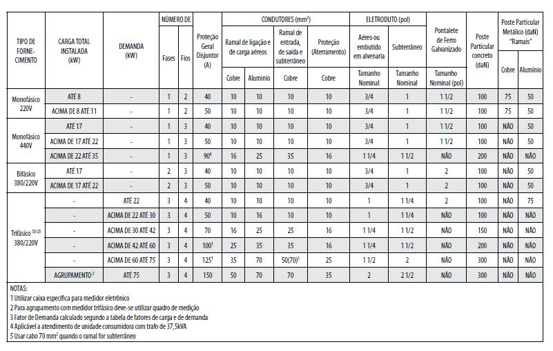 03.12 Condições Gerais de Fornecimento: Sera atendida em baixa tensão a unidade consumidora com carga instalada igual ou inferior a 75kW.