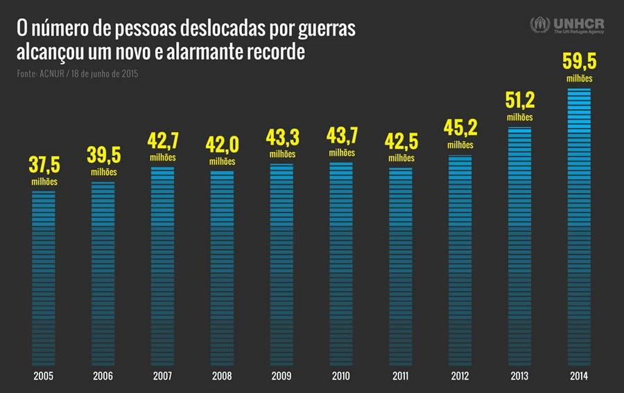 O número de pessoas deslocadas por guerras