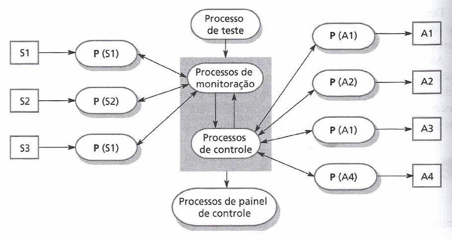 Arquitetura genérica de um