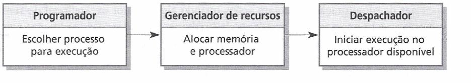 Gerenciamento de Processos É preciso tratar processos com prioridades Deve haver pelo menos dois níveis de prioridade: