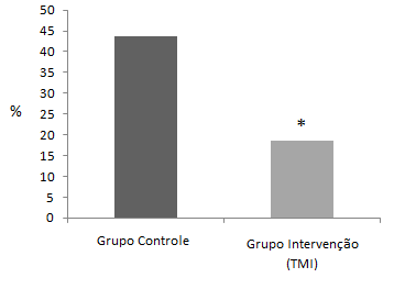 59 Figura 8 Incidência de pneumonia nos grupos controle e intervenção *Diferença significativa entre os