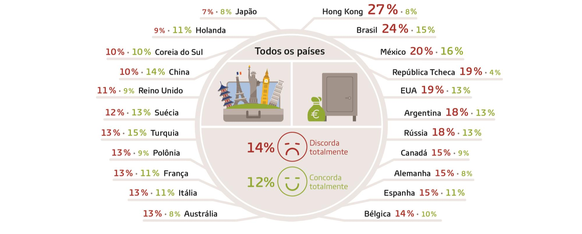 Aproveitar a vida agora e preocupar-se com poupança e