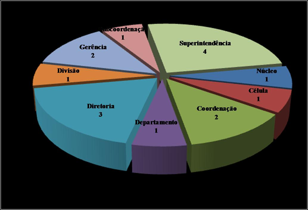Gráfico 06 Órgãos gestores1 da educação profissional na administração direta 2010 (em n os absolutos) Fonte: Dieese.