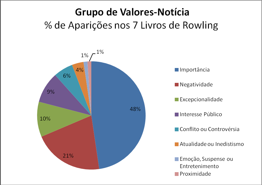 56 Figura 1: Grupo de valores-notícia Fonte: autoria própria Deve-se observar que, em uma mesma notícia, é possível encontrar mais de um critério de noticiabilidade.