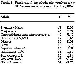 Observações clínicas e laboratoriais em cães com cinomose nervosa. 231 normalidade descritos em KIRK (1986).