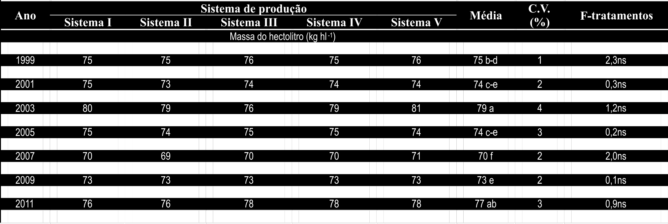 (20a), trabalhando com sistema de produção de trigo com integração lavoura-pecuária; a massa média do hectolitro de trigo foi de 75 kg hl -.