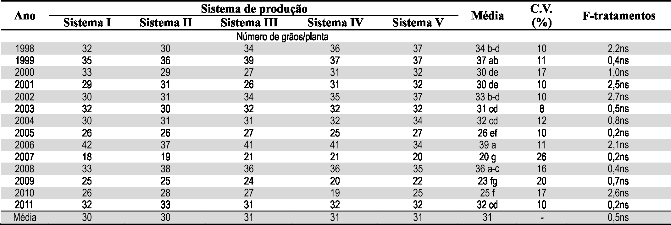 H. P. Santos et al. 43 Tabela 5. Número de espigueta/planta de trigo em sistemas de produção com integração lavoura-pecuária.