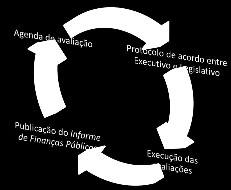 Instituição desde 1997 Cronograma e papéis bem definidos Coordenação de avaliações para a elaboração orçamentária Entre as linhas de avaliação, tem-se a