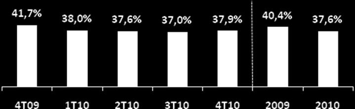 Resultado Operacional O resultado operacional teve aumento de 10,3% em relação ao trimestre anterior.