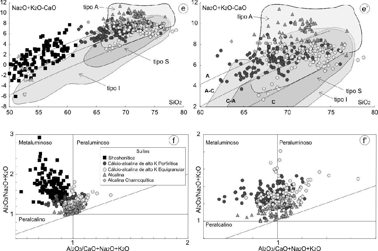 Marcos Antonio L. do Nascimento et al. Figura 6 Diagramas geoquímicos para o magmatismo ediacarano a cambriano do Domínio Rio Grande do Norte.