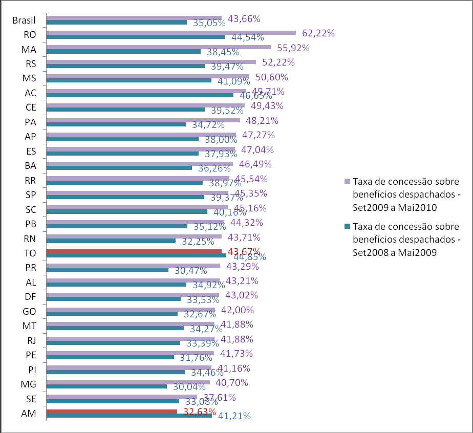 Gráfico 3 - Taxa de concessão do BPC sobre os benefícios despachados nos períodos de