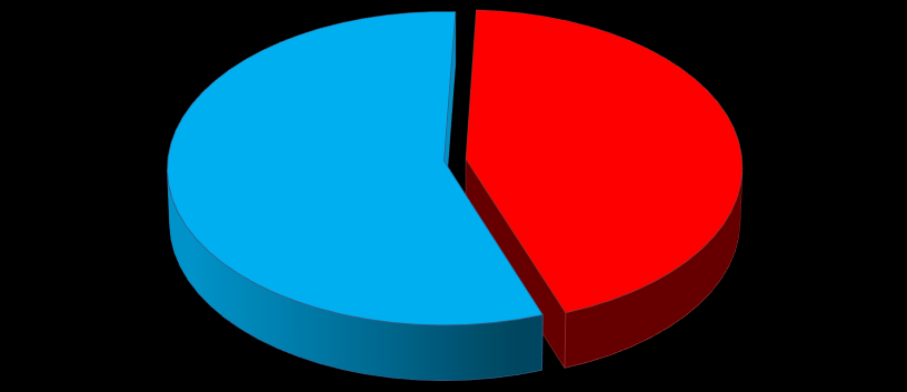 COM O GÊNERO 56,21% 43,79% Masculino Feminino GRÁFICO 6 - DISTRIBUIÇÃO PERCENTUAL DA AMOSTRA DE ACORDO COM A ETNIA - SEXO MASCULINO