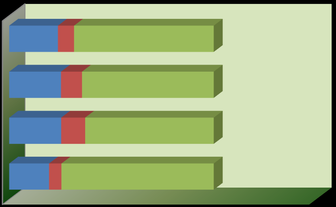 Instituto Federal do Ceará GRÁFICO 59 - DISTRIBUIÇÃO DOS PROFISSIONAIS QUE ATUAM NOS PROJETOS SOCIAIS 6,1% 19,5% 25,4% 25,3% 23,8% 11,7% 10,3% 7,9% 2011 2012 2013 2014