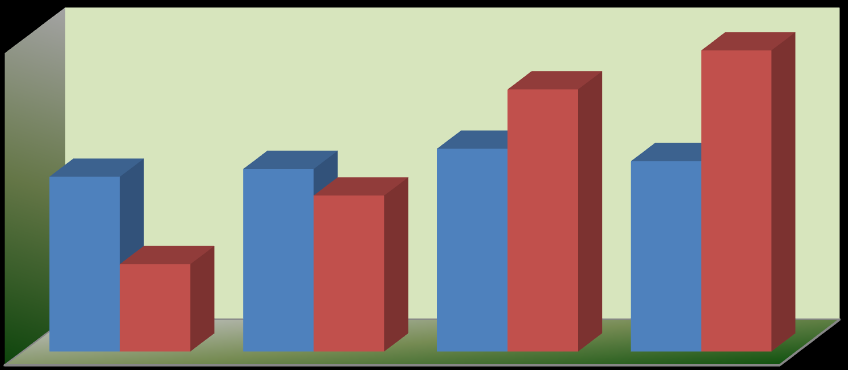 Instituto Federal do Ceará GRÁFICO 62 - RELAÇÃO ENTRE O TOTAL DE EVENTOS REALIZADOS E O TOTAL DE PARTICIPAÇÕES EM EVENTOS 168 193 112