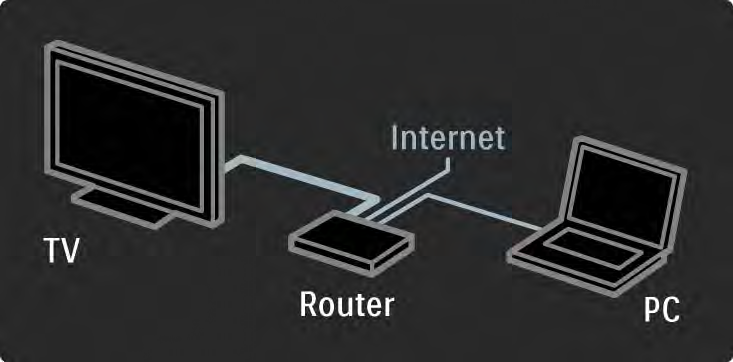 4.3.2 O que necessita 1/2 Para ligar o televisor a uma rede de PC e à Internet, é necessário um router instalado na rede. O router deverá ter a opção DHCP activada.