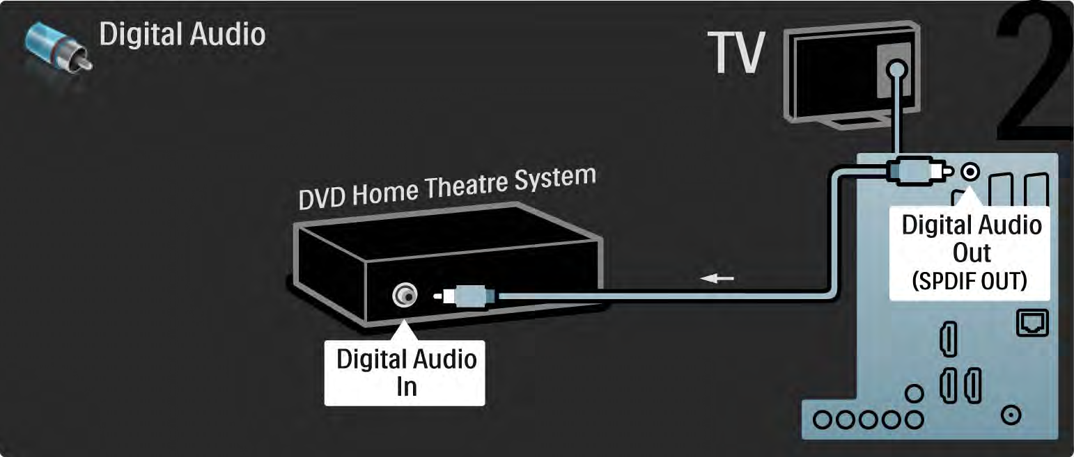 5.3.2 Sistema de DVD de Cinema em Casa 2/3 Finalmente, utilize um cabo áudio digital