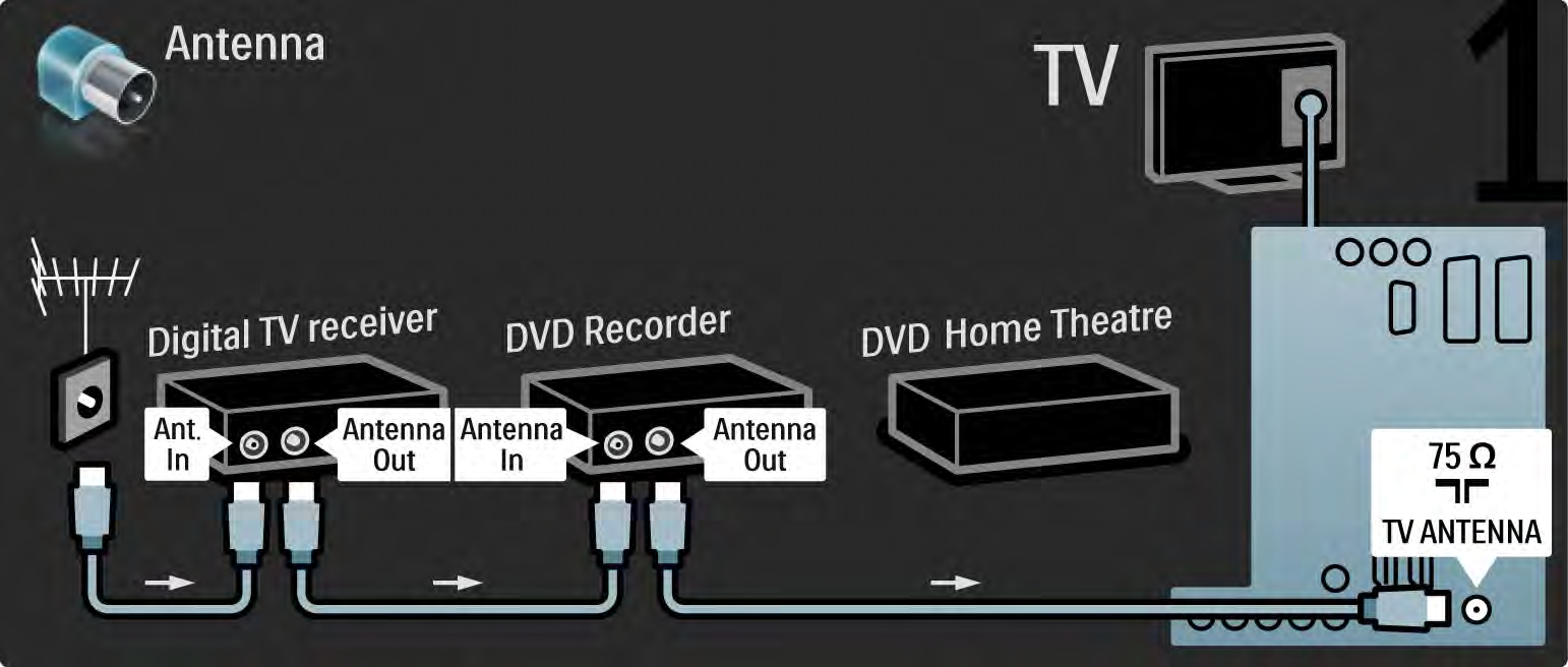 5.3.6 Receptor digital, gravador de DVD e Sistema Cinema em Casa 1/5