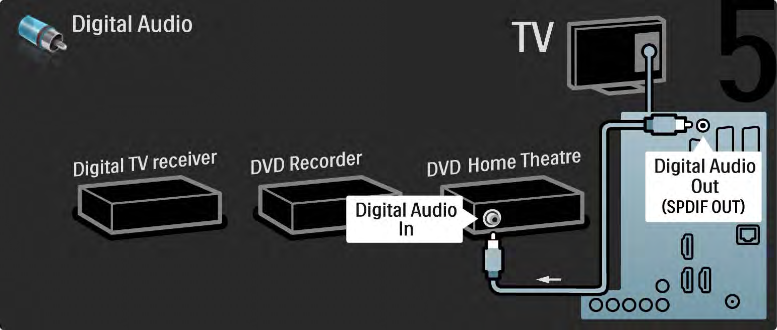 5.3.6 Receptor digital, gravador de DVD e Sistema Cinema em Casa 5/5 Finalmente,