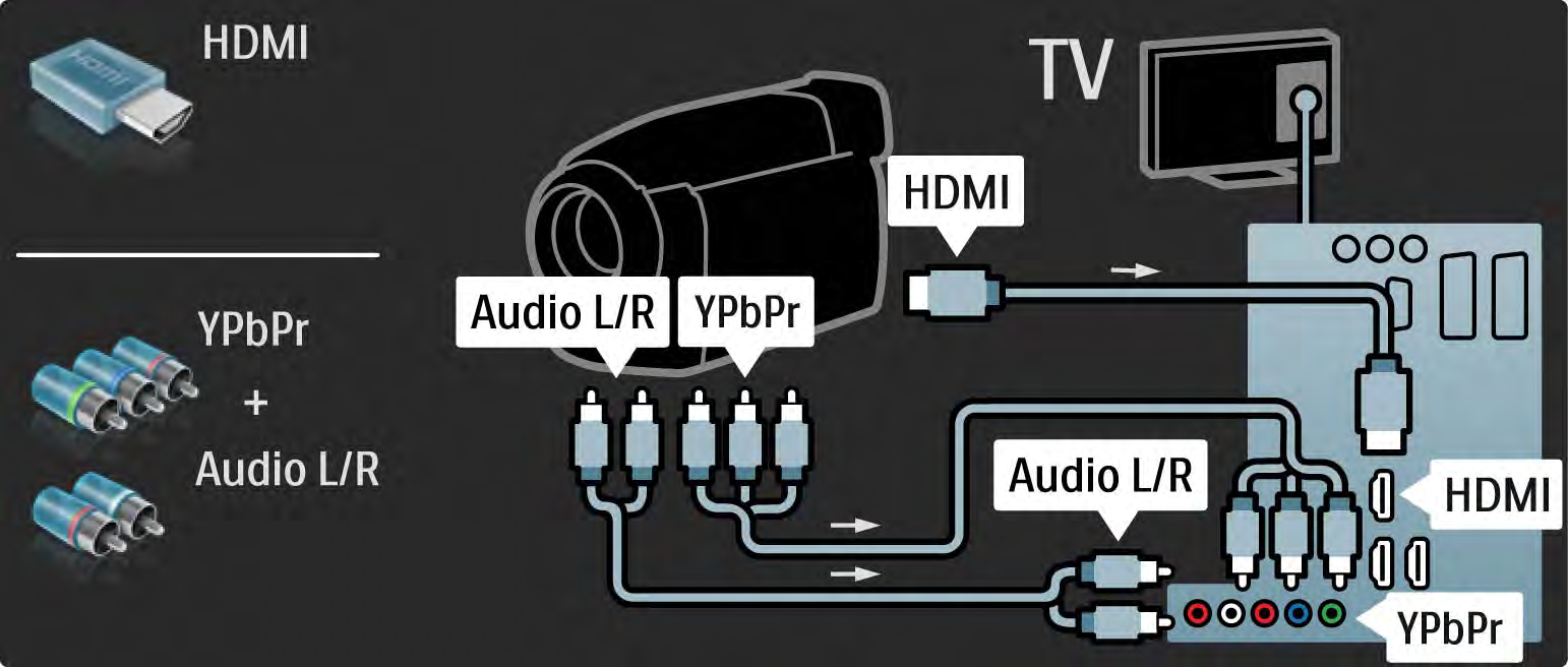 5.4.4 Câmara de filmar 3/3 Utilize um cabo HDMI ou EXT3 (YPbPr e