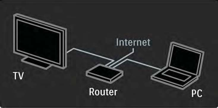 2.8.2 O que necessita Para desfrutar de Net TV, deverá ligar o televisor a um router com uma ligação de alta velocidade à Internet.