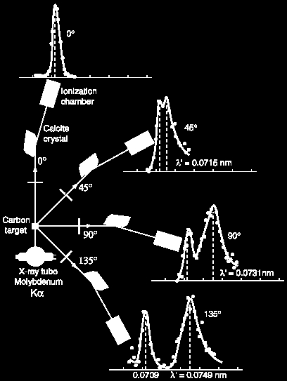 Radiação incidente Feixe de raios-x monocromático (linha K do molibdênio, = 0,0709 nm) Medida do comprimento de onda da radiação espalhada Espectrômetro de Bragg: cristal de calcita + câmara de