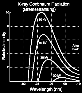 estreitos dependem do material do alvo Teoria eletromagnética clássica Cargas aceleradas irradiam ondas eletromagnéticas Raios-X são ondas eletromagnéticas produzidas pela