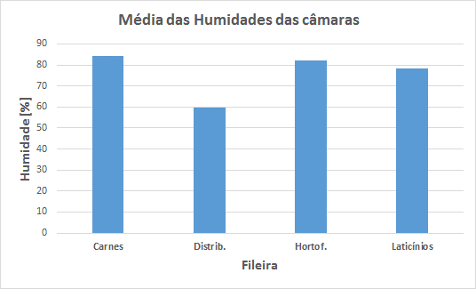 HUMIDADES DAS CÂMARAS DE FRIO A média das