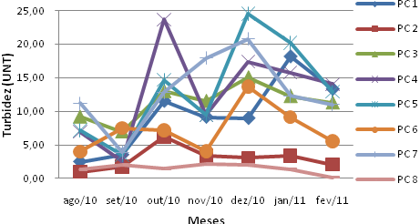 Em relação à concentração de sedimentos em suspensão (Figura 7), verificou-se que o PC4 teve o maior índice de sedimentos em suspensão de 0,306 mg/l, ocorrendo no mês de fevereiro de 2011 e o menor