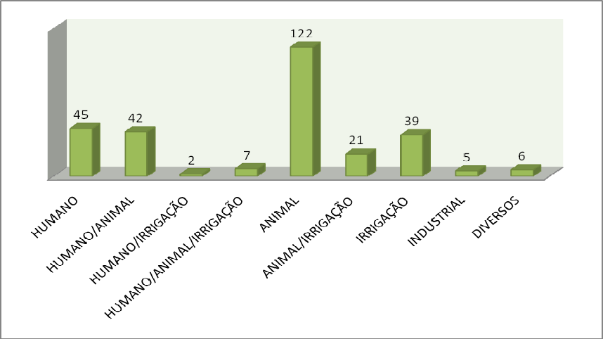 As dispensas de uso insignificante para animais atingiram 122 dispensas, ao mesmo tempo em que as dispensas para o uso humano e humano/animal atingiram 45 e 42