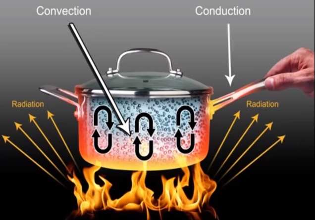 Mecanismos de Transmissão de Calor Condução: através de meio sólido ou fluido estacionário (contato direto) Convecção: entre uma superfície e um fluido em movimento (envolve fluido: líquido ou gás)