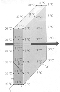 Transferência de calor multidimensional Depende da magnitude da transferência de calor em diferentes direções e exatidão desejada Distribuição de temperatura Tridimensional: coordenadas retangulares