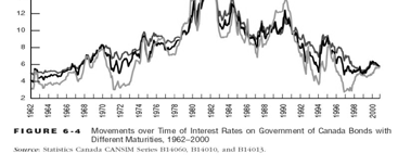 A Estrutura da Taxa de Juros The relationship between short and long term interest rates the yield curve or term structure of interest rates is a subject that many people are happy to ignore, until