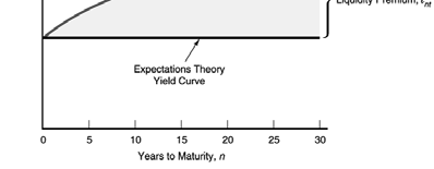 Relações entre o Prêmio de Liquidez e a Teoria das Expectativas Anos para a maturidade 82 Exemplo Numérico 1. Taxa de juros de um ano nos próximos 5 anos: 5%, 6%, 7%, 8% e 9% 2.