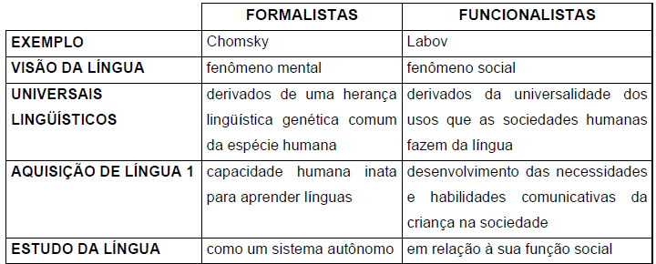 3 Quadro 1. Principais diferenças entre as correntes formalista e funcionalista (OLIVEIRA, 2003, p.97).