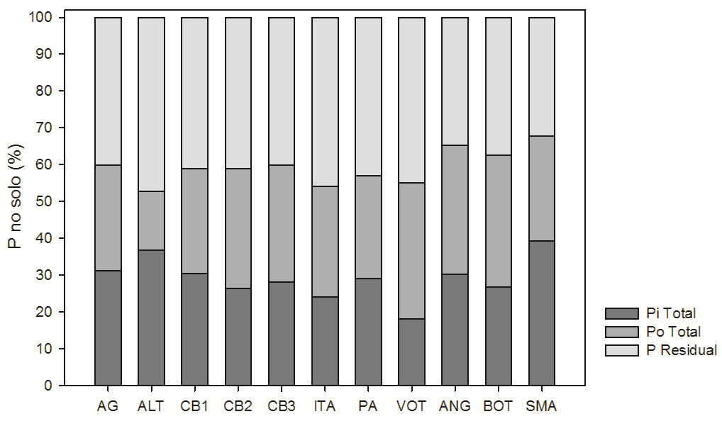 Relações entre as frações de P e as propriedades dos solos Houve correlações positivas e significativas entre quase todas as frações de P, à exceção das frações Po-NaHCO3, Pi-HCl e Po-NaOH+ultrassom