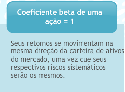 Coeficiente Beta Quando o Beta é 1