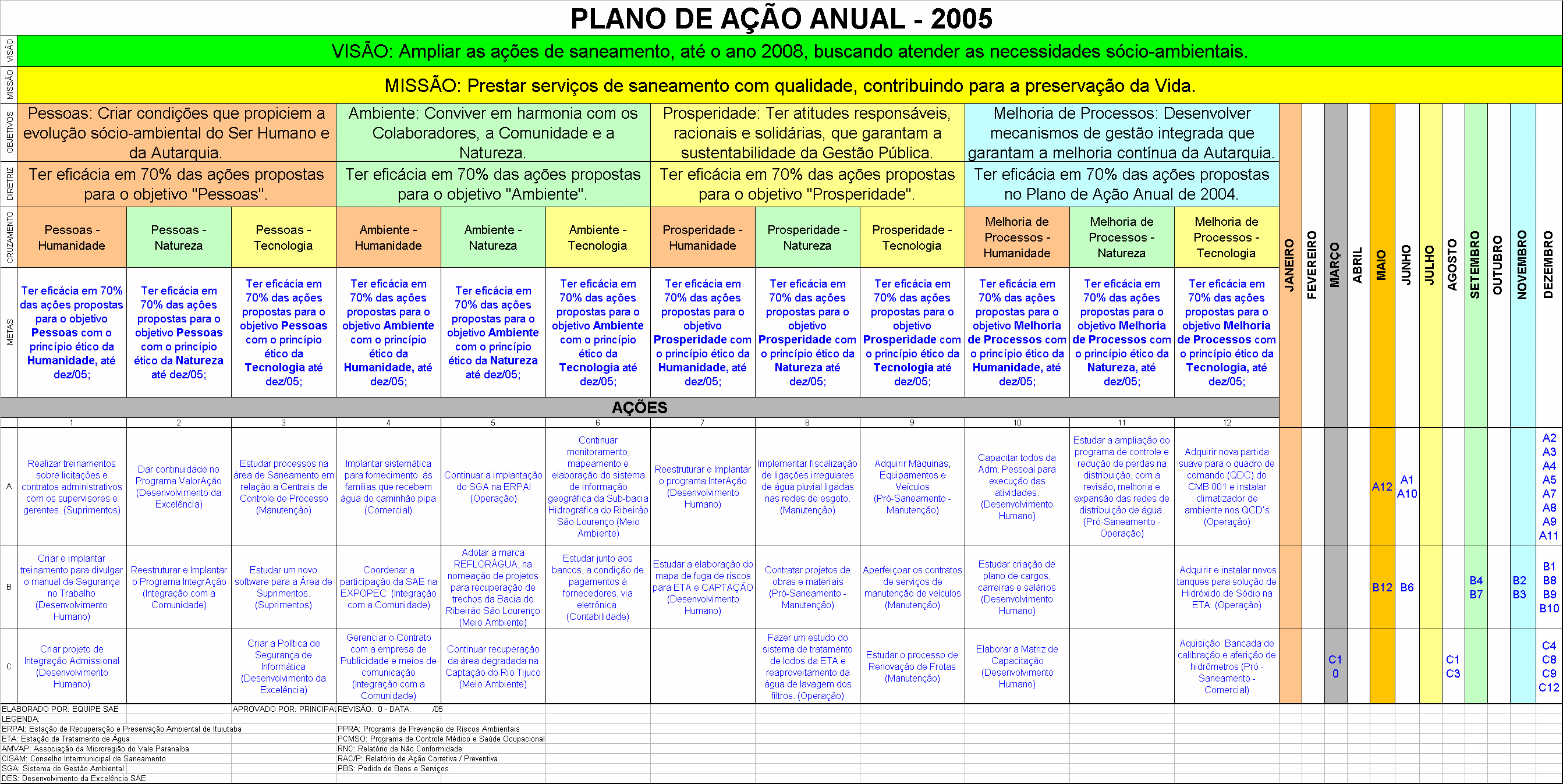 6 o Passo: Criar ações para atingir cada meta A partir das oportunidades, ameaças, pontos fortes e pontos fracos, cada área, de forma participativa, propõe ações