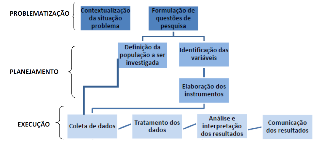 ciclo de investigação científica, inspirados em Cazorla e Utsumi (2010). Esse ciclo de investigação dividiu-se em três fases: problematização, planejamento e execução.