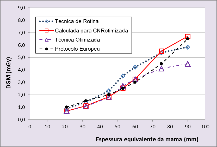 Resultados Valores de DGM medidos utilizando: o Controle Automático de Exosição - CAE de