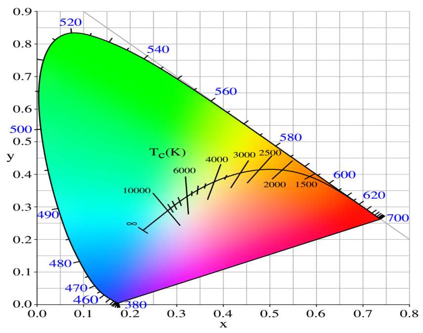 IRC: igual ou maior que 80% Temperatura de cor: aproximadamente 4000K - deve se situar dentro da área do diagrama de cromaticidade (CIE, Padrão ANSI) estabelecida por quatro pontos com as coordenadas