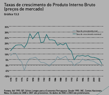 Crescimento económico, défice orçamental e Divida Pública em Portugal Pág.