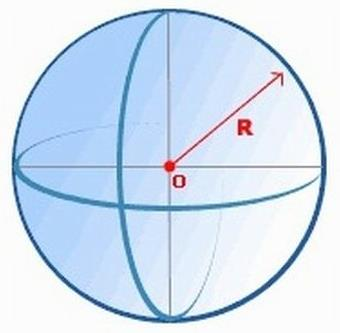 AULA 01 ESFERA Chamamos de esfera de centro 𝑂 e raio 𝑅, com 𝑅 ℝ +, o conjunto de pontos do espaço cuja distância ao centro 𝑂 é igual ou menor que o raio 𝑅. Observação 1.