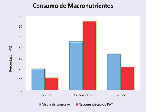 Foi verifi cado um consumo elevado de lipídeos (33,7%), sendo o recomendado de 15 a 30% do VET (BRASIL, 2006).