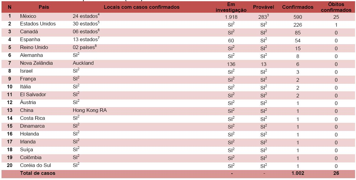 II. Informações sobre a Emergência de Saúde Pública de Importância