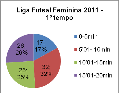 Incidência de Gols na Liga  e