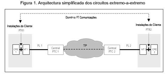 Figura 26. Arquitetura simplificada dos circuitos extremo-a-extremo Circuitos parciais A.III.16.