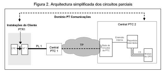 Apêndice A do Anexo 1 da presente Oferta, sendo a extensão interna e o meio circuito, constituído por um PL e um TP, se este for necessário, fornecidos pela PTC. A.III.17.