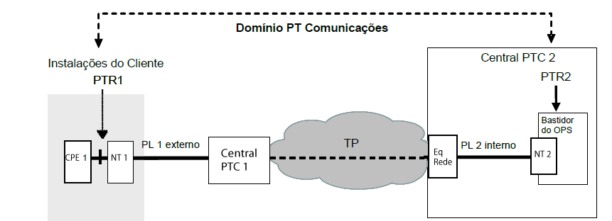 ligados a centrais locais distintas, sendo que um circuito Ethernet com dois PL externos ligados a centrais locais distintas da PTC e um TP circuito extremo-aextremo apresenta uma arquitetura