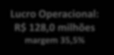 201) 21,4% (27.342) 43,0% Resultado de Equiv. Patrimonial 435 (3.976) (110,9%) (1.830) 123,8% Lucro Operacional 128.099 124.333 3,0% 93.019 37,7% Mg Operacional 36,6% 35,5% 1,1 p.p. 33,8% 2,8 p.p. Resultado Financeiro 57.